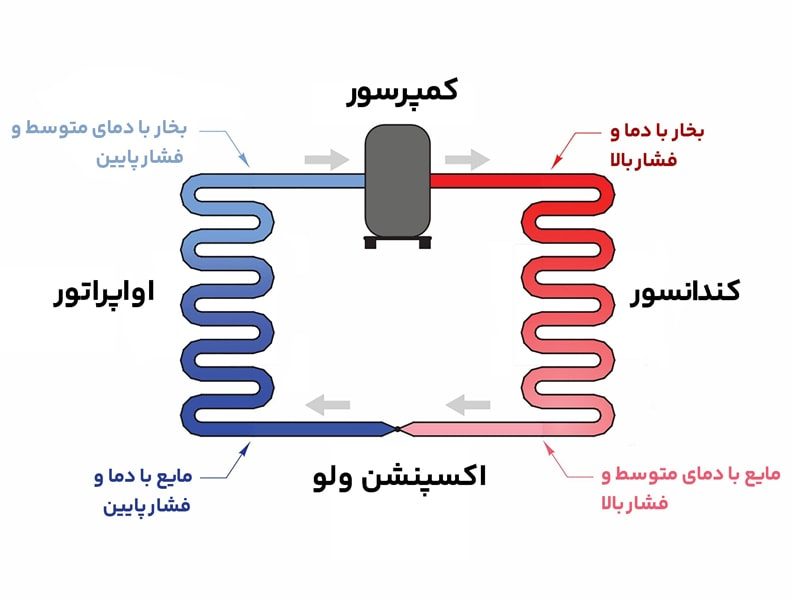 سیکل تبرید جذبی