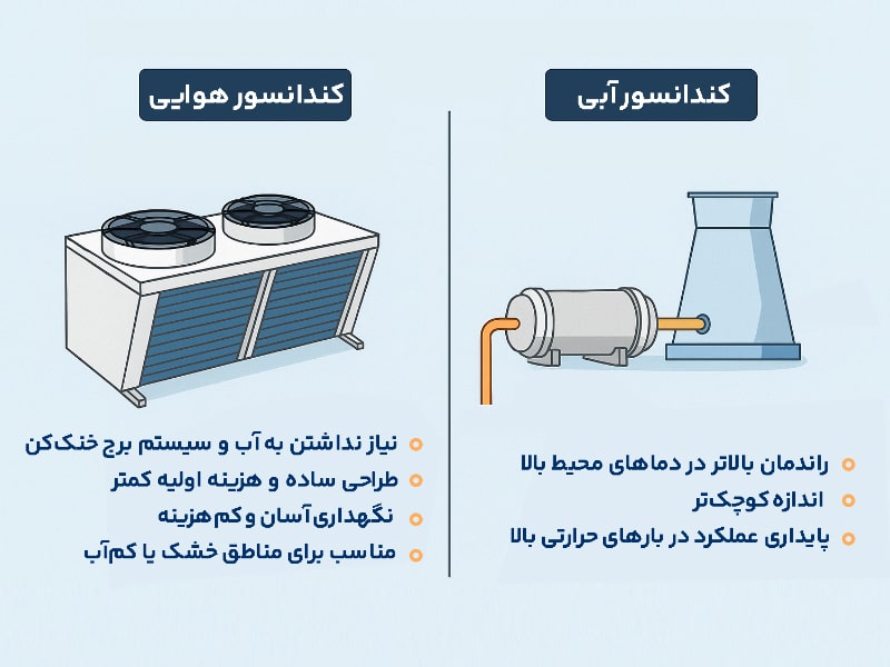 کندانسور هوایی یا آبی